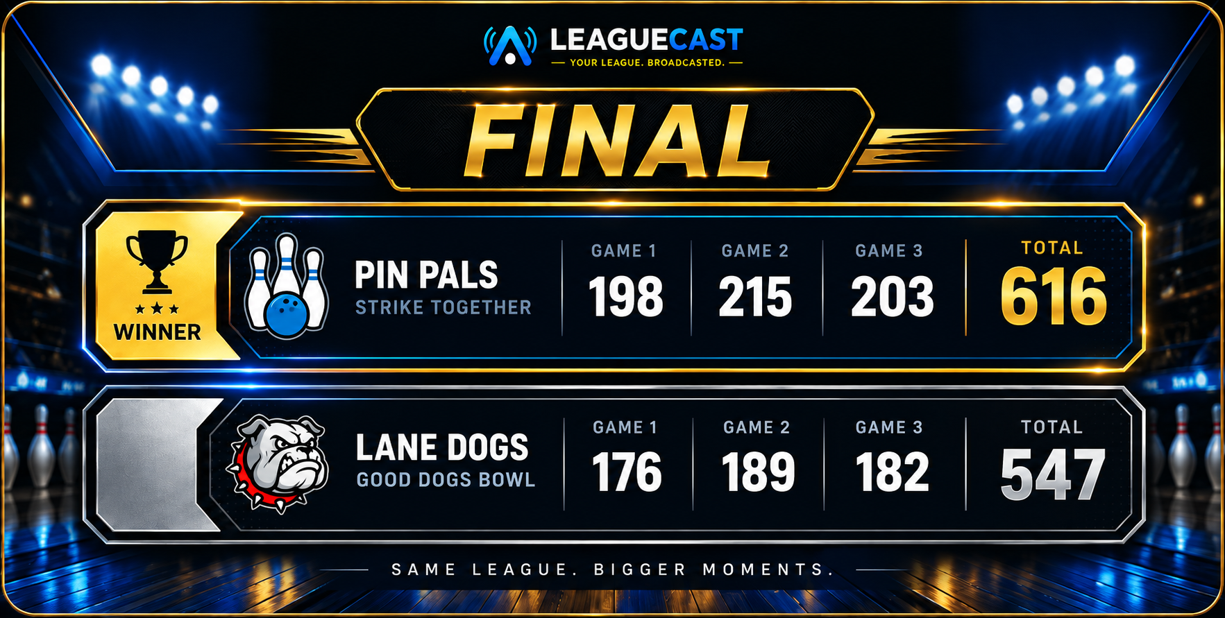 A LeagueCast broadcast-style 'Final' scoreboard showing Pin Pals defeating Lane Dogs 616 to 547